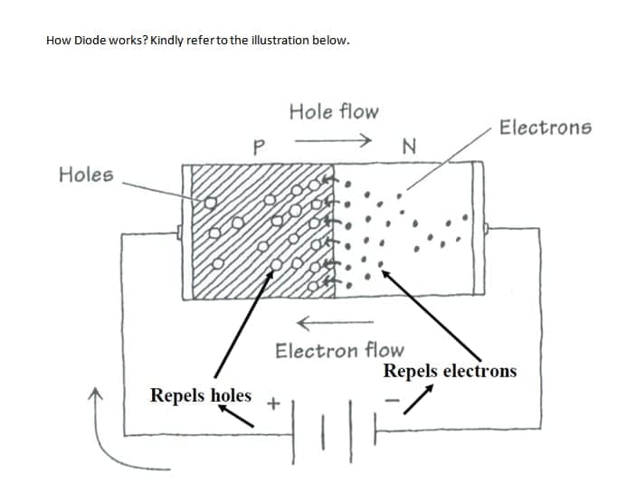 How Diode works? Kindly referto the illustration below.
Hole flow
Electrons
->
N
Holes
Electron flow
Repels electrons
Repels holes
--
