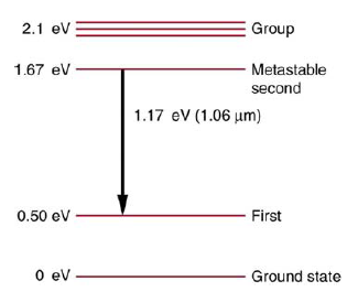 2.1 eV
1.67 eV
0.50 eV
0 eV
Group
Metastable
second
1.17 eV (1.06 um)
First
Ground state