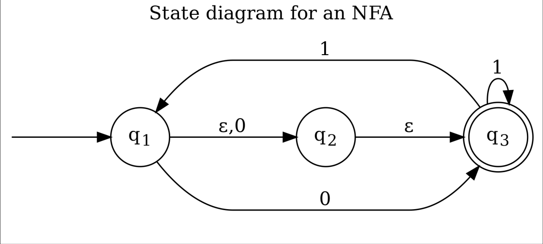 State diagram for an NFA
1
ɛ,0
93
q1
q2
