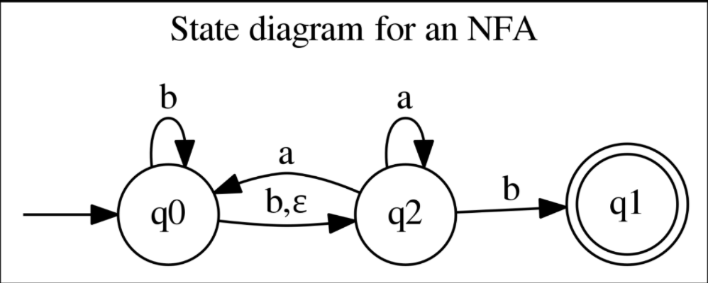 State diagram for an NFA
а
a
q0
b.ɛ
q2
q1
