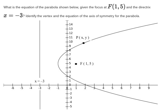 What is the equation of the parabola shown below, given the focus at F(1, 5) and the directrix
x = -3? Identify the vertex and the equation of the axis of symmetry for the parabola.
I14
+13
+12
+11 Р(х, у )
+10
+9
-7
-6
• F(1, 5 )
5
.4
X =-3
-6
8.
+-2
+-3
-4
