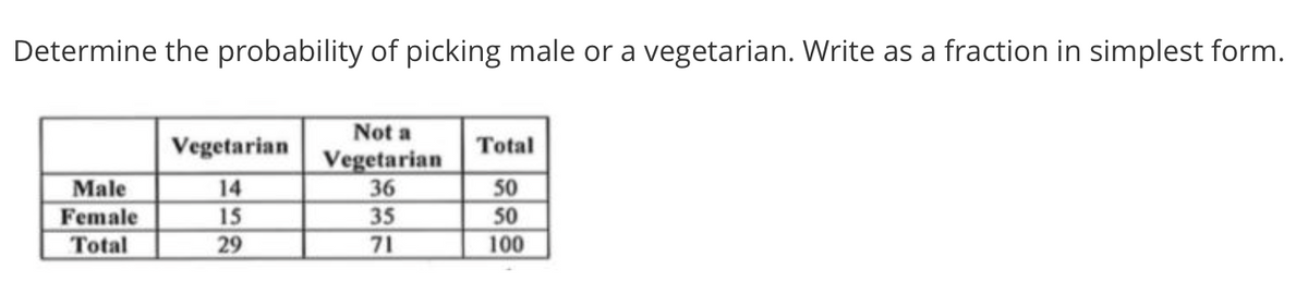 Determine the probability of picking male or a vegetarian. Write as a fraction in simplest form.
Not a
Vegetarian
Total
Vegetarian
36
Male
Female
50
50
14
15
35
Total
29
71
100

