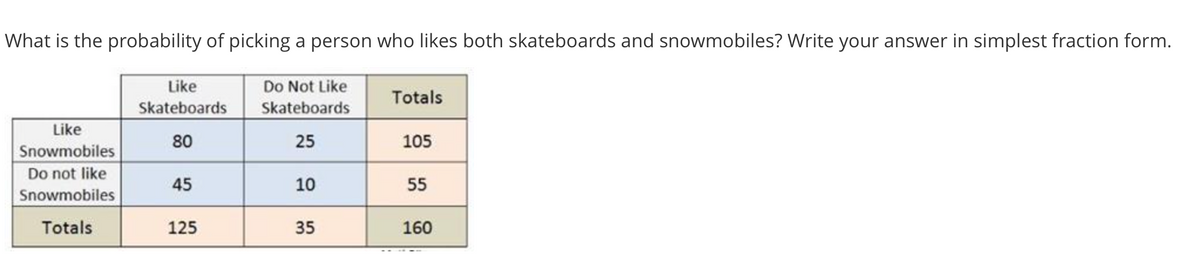 What is the probability of picking a person who likes both skateboards and snowmobiles? Write your answer in simplest fraction form.
Like
Do Not Like
Totals
Skateboards
Skateboards
Like
80
25
105
Snowmobiles
Do not like
45
10
55
Snowmobiles
Totals
125
35
160
