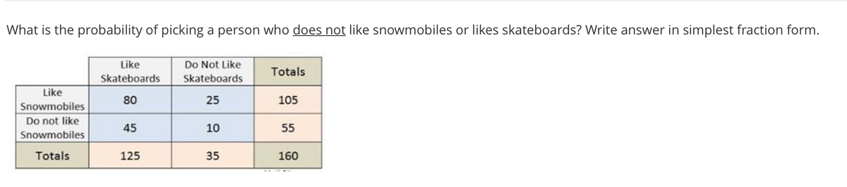 What is the probability of picking a person who does not like snowmobiles or likes skateboards? Write answer in simplest fraction form.
Like
Do Not Like
Totals
Skateboards
Skateboards
Like
80
25
105
Snowmobiles
Do not like
45
10
55
Snowmobiles
Totals
125
35
160
