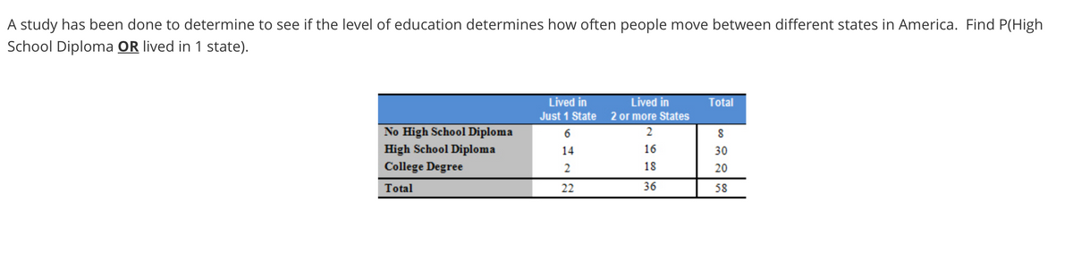 A study has been done to determine to see if the level of education determines how often people move between different states in America. Find P(High
School Diploma OR lived in 1 state).
Lived in
Lived in
Total
Just 1 State
2 or more States
No High School Diploma
2
High School Diploma
14
16
30
College Degree
18
20
Total
22
36
58
