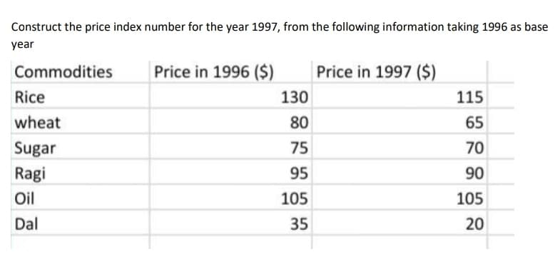 Construct the price index number for the year 1997, from the following information taking 1996 as base
year
Commodities
Price in 1996 ($)
Price in 1997 ($)
Rice
130
115
wheat
80
65
Sugar
75
70
Ragi
95
90
Oil
105
105
Dal
35
20
