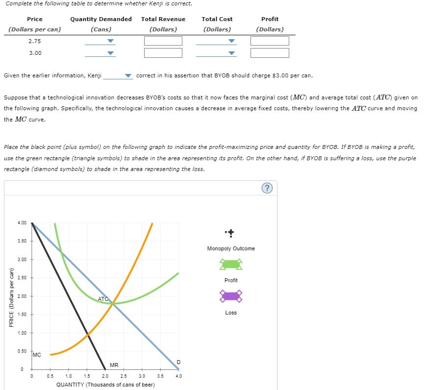 Complete the following table to determine whether Kenji is correct.
Price
Quantity Demanded
Total Revenue
Total Cost
Profit
(Dollars per can)
(Cans)
(Dollars)
(Dollars)
(Dollars)
2.75
3.00
Given the earlier information, Kenji
correct in his assertion that BYOB should charge $3.00 per can.
Suppose that a technological innovation decreases BYOB's costs so that it now faces the marginal cost (MC) and average total cost (ATC) given on
the following graph. Specifically, the technological innovation causes a decrease in average fixed costs, thereby lowering the ATC curve and moving
the MC curve.
Place the black point (plus symbol) on the following graph to indicate the profit-maximizing price and quantity for BYOB. If BYOB is making a profit,
use the green rectangle (triangle symbols) to shade in the area representing its profit. On the other hand, if BYOB is suffering a loss, use the purple
rectangle (diamond symbols) to shade in the area representing the loss.
4.00
3.50
Monopoly Outcome
3.00
2.50
Profit
2.00
ATO
Loss
1.50
1.00
0.50
MC
D
MR
0.5
1.0
1.5
2.0
2.5
3.0
3.5
4.0
QUANTITY (Thousands of cans of beer)
PRICE (Dollars per can)

