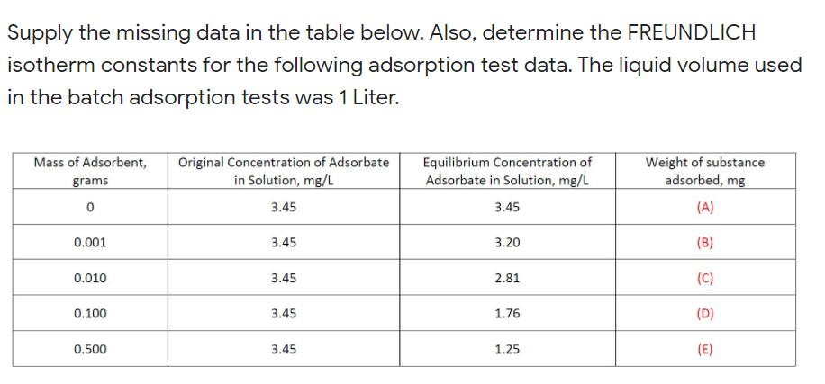 Supply the missing data in the table below. Also, determine the FREUNDLICH
isotherm constants for the following adsorption test data. The liquid volume used
in the batch adsorption tests was 1 Liter.
Mass of Adsorbent,
Original Concentration of Adsorbate
in Solution, mg/L
Equilibrium Concentration of
Adsorbate in Solution, mg/L
Weight of substance
adsorbed, mg
grams
3.45
3.45
(A)
0.001
3.45
3.20
(B)
0.010
3.45
2.81
(C)
0.100
3.45
1.76
(D)
0.500
3.45
1.25
(E)
