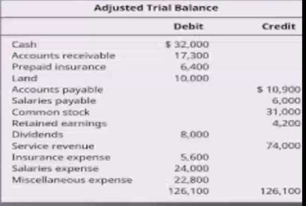 Adjusted Trial Balance
Debit
Credit
$ 32,000
17,300
Cash
Accounts receivable
Prepaid insurance
Land
6,400
10,000
Accounts payable
Salaries payable
Common stock
$ 10,900
6,000
31,000
4,200
Retained earnings
Dividends
Service revenue
Insurance expense
Salaries expense
Miscellaneous expense
8,000
74,000
5.600
24,000
22.800
126, 100
126,100
