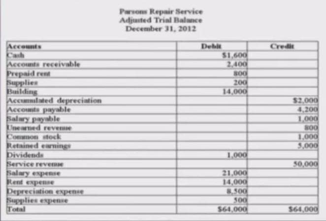 Parsons Repair Service
Adjusted Trial Balance
December 31, 2012
Accounts
Cash
Accounts receivable
Prepaid rent
Supplies
Building
Accumulated depreciation
Accounts payable
Salary payable
Tnearned revemie
Common stock
Retained earnings
Dividends
Service revemue
Salary expense
Rent expense
Depreciation exNpense
Supplies expense
Total
Debit
$1,600
2,400
800
200
14,000
Credit
$2,000
4,200
1,000
800
1,000
5,000
1,000
50,000
21,000
14,000
8.500
500
$64.000
$64,000
