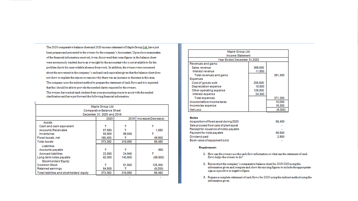 The 2020 comparative balance sheet and 2020 income statement of Maple Group Ltd, have just
Maple Group Ltd
Income Statement
been prepare and presented to the owners by the company's Accountant. Uponclose examination
of the financial information received, it was discovered that some figures in the balance sheet
Year Ended December 31,2020
were erroneously omitted due to an oversight by the accountant who is notavailable to fix the
Revenues and gains:
problem due to his unavoidable absence from work. In addition, the owners were concerned
Sales revenue
369,500
11,800
Interest revenue
about the movement in the company's cashand cash equivalent given that the balance sheet does
Total revenues and gains
Expenses
Costof goods sold
Depreciation expense
Other operating expense
Interest expense
Total expenses
381,300
not show or explain the reas on or reasons why there was an increase or decrease in this area.
The company uses the indirect method to prepare the statement of cash flows and it is expected
205,500
15,500
126,000
24,300
that this should be able to provide the needed clarity required by the owners.
The owners have asked each student from youraccounting course to assist with the needed
clarification and have put forward the following financial information.
371,300
10,000
16,300
Income beforeincometaxes
Incometax expense
Maple Group Ltd
Comparative Balance Sheet
December 31, 2020 and 2019
Net Loss
(6,300)
Notes
Acquisition offixed asset during 2020
Sale proceed from sale of plant asset
Receiptfor issuance of notes payable
Payment for note payable
Dividend paid
Book value of equipmentsold
2020
2019 Increase/(Decrease)
Assets
65,400
Cash and cash equivalent
?
?
87,550
93,900
Accounts Receivable
?
1,550
58,500
Inventories
Fixed Assets, net
98,540
2,900
160,400
373,350
?
49,900
56.460
Total Assets
316,890
Liabilities
Accounts payable
Accrued liabilities
Long-term notes payable
Stockholders' Equity:
Requirements
?
?
950
22,850
82,000
24,940
?
1. How can the owners use the cash flow information or what can the statement of cash
flows helps the owners to do?
140,500
(58,500)
125,300
(9,200)
2. Reconstruct the company's comparative balance sheet for 2019/2020using the
information given and compute and show the mis sing figures to include the appropriate
sign as a positive or negative figure.
Common Stock
?
61,500
Retained earnings
54,800
?
Total liabilities and stockholders'equity
373,350
316,890
56,460
3. Prepare a complete statement of cash flows for 2020 using the indirect method using the
information given.
