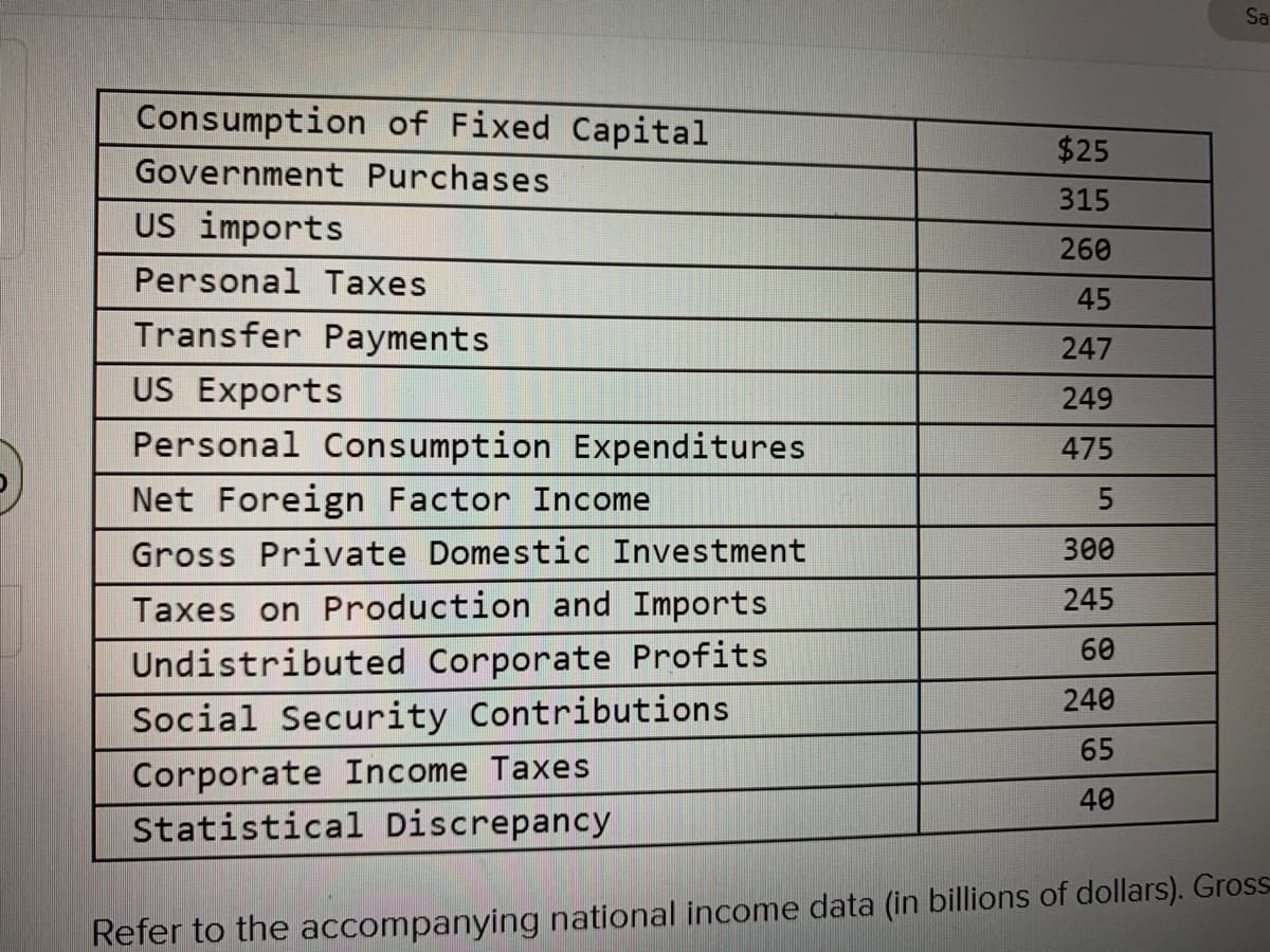 Sa
Consumption of Fixed Capital
$25
Government Purchases
315
US imports
260
Personal Taxes
45
Transfer Payments
247
US Exports
249
Personal Consumption Expenditures
475
Net Foreign Factor Income
Gross Private Domestic Investment
300
Taxes on Production and Imports
245
60
Undistributed Corporate Profits
240
Social Security Contributions
65
Corporate Income Taxes
Statistical Discrepancy
40
Refer to the accompanying national income data (in billions of dollars). Gross
