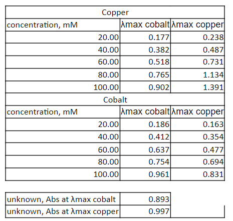 Copper
concentration, mM
Amax cobaltAmax copper
20.00
40.00
60.00
0.177
0.238
0.487
0.731
0.382
0.518
80.00
0.765
1.134
100.00
0.902
1.391
Cobalt
concentration, mM
Amax cobalt Amax copper
20.00
0.186
0.163
40.00
0.412
0.354
0.477
0.694
0.831
60.00
0.637
80.00
0.754
100.00
0.961
unknown, Abs at Amax cobalt
unknown, Abs at Amax copper
0.893
0.997
