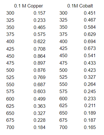 0.1 M Copper
0.1M Cobalt
300
0.157
300
0.451
325
0.233
325
0.467
350
0.465
350
0.584
375
0.575
375
0.629
400
0.622
400
0.694
425
0.708
425
0.673
450
0.864
450
0.541
475
0.897
475
0.433
500
0.876
500
0.423
525
0.769
525
0.327
550
0.687
550
0.264
575
0.603
575
0.245
600
0.499
600
0.233
625
0.363
625
0.211
650
0.327
650
0.189
675
0.228
675
0.187
700
0.184
700
0.165
