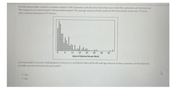 An Internet provider contacts a random sample of 300 customers and asks how many hours per week the customers use the Internet.
The responses are summarized in the provided dotplot. The average amount of time spent on the Internet per week was 7.2 hours,
with a standard deviation of 7.9 hours.
0
O Yes
O No
6
12
1.1.
18 24 30
Hours of Internet Use per Week
36
42
Is it reasonable to use the t-distribution to construct a confidence interval for the average amount of time customers of this Internet
provider spend on the Internet each week?