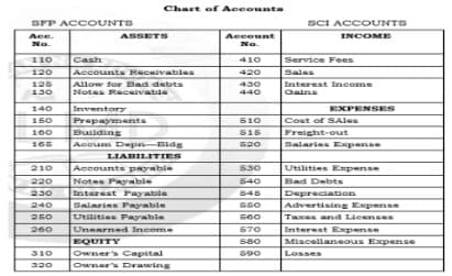 Chart of Accounta
SCI ACCOUNTS
INCOME
SFP ACCOUNTS
Ace.
ASSETS
Account
No.
No.
Cash
Accounts Receivables
Allow for Bad debts
110
410
Service Fees
Sales
Interest neome
120
420
125
Notes Receivable
430
440
130
140
Imventory
EXPENSES
Prepayments
Building
Accum Depn-Bidg
150
510
Cost of SAles
100
515
Freight-out
IGE
s20
Salaries Expense
LIABILITIES
Accounts payable
Notes Payable
nterest Payable
Salaries Payable
Utaities Payable
Unearned Income
210
530
Utilities Expense
220
540
Bad Debts
230
545
Depreciation
240
S50
Advertising Expense
250
560
Taxes and Licenses
260
570
Interest Expense
EQUITY
680
Miscellaneous Expense
Owner's Capital
Owner's Drawing
310
590
Losses
320
