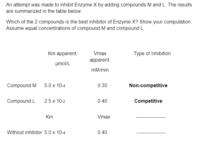 An attempt was made to inhibit Enzyme X by adding compounds M and L. The results
are summarized in the table below:
Which of the 2 compounds is the best inhibitor of Enzyme X? Show your computation.
Assume equal concentrations of compound M and compound L.
Km apparent,
Vmax
Type of Inhibition
apparent,
umol/L
mM/min
Compound M
5.0 x 10-4
0.30
Non-competitive
Compound L
2.5 x 10-2
0.40
Competitive
Km
Vmax
Without inhibitor 5.0 x 10-4
0.40
