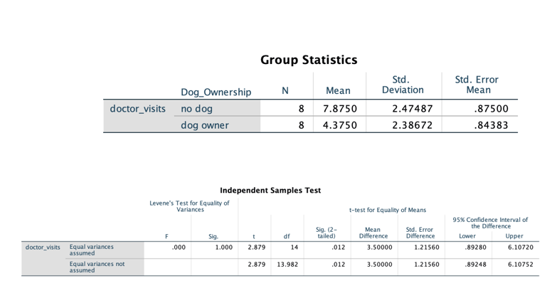 Group Statistics
Std.
Deviation
Std. Error
Mean
Dog_Ownership
Mean
doctor_visits
no dog
8
7.8750
2.47487
.87500
dog owner
4.3750
.84383
8
2.38672
Independent Samples Test
Levene's Test for Equality of
Variances
t-test for Equality of Means
95% Confidence Interval of
the Difference
Sig. (2-
tailed)
Mean
Difference
Std. Error
Difference
F
Sig.
df
Lower
Upper
Equal variances
assumed
doctor_visits
.000
1.000
2.879
14
.012
3.50000
1.21560
.89280
6.10720
Equal variances not
assumed
2.879
13.982
.012
3.50000
1.21560
.89248
6.10752
