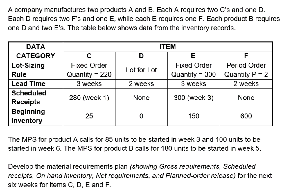 A company manufactures two products A and B. Each A requires two C's and one D.
Each D requires two F's and one E, while each E requires one F. Each product B requires
one D and two E's. The table below shows data from the inventory records.
DATA
ITEM
CATEGORY
C
D
E
F
Lot-Sizing
Fixed Order
Fixed Order
Period Order
Lot for Lot
Rule
Quantity = 220
Quantity
= 300 Quantity P = 2
Lead Time
3 weeks
2 weeks
3 weeks
2 weeks
Scheduled
280 (week 1)
None
300 (week 3)
None
Receipts
Beginning
25
150
600
Inventory
The MPS for product A calls for 85 units to be started in week 3 and 100 units to be
started in week 6. The MPS for product B calls for 180 units to be started in week 5.
Develop the material requirements plan (showing Gross requirements, Scheduled
receipts, On hand inventory, Net requirements, and Planned-order release) for the next
six weeks for items C, D, E and F.
