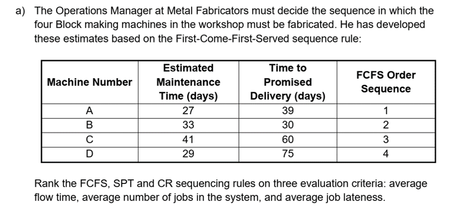 a) The Operations Manager at Metal Fabricators must decide the sequence in which the
four Block making machines in the workshop must be fabricated. He has developed
these estimates based on the First-Come-First-Served sequence rule:
Estimated
Time to
FCFS Order
Machine Number
Maintenance
Promised
Sequence
Time (days)
Delivery (days)
A
27
39
1
B
33
30
2
41
60
D
29
75
4
Rank the FCFS, SPT and CR sequencing rules on three evaluation criteria: average
flow time, average number of jobs in the system, and average job lateness.
