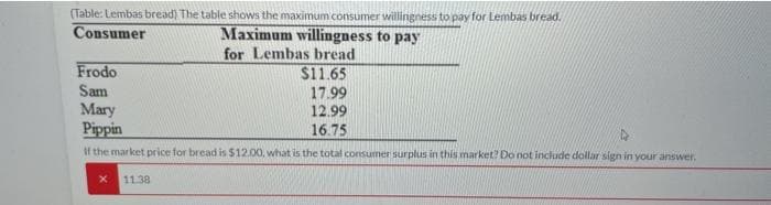 (Table: Lembas bread) The table shows the maximum consumer willingness to pay for Lembas bread.
Consumer
Maximum willingness to pay
for Lembas bread
Frodo
$11.65
Sam
Mary
Pippin
17.99
12.99
16.75
If the market price for bread is $12.00, what is the total consumer surplius in this market? Do not include dollar sign in your answer.
11.38
