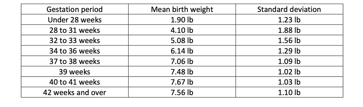 Gestation period
Mean birth weight
Standard deviation
Under 28 weeks
1.90 lb
1.23 lb
28 to 31 weeks
4.10 lb
1.88 Ib
32 to 33 weeks
5.08 Ib
1.56 Ib
34 to 36 weeks
6.14 lb
1.29 lb
37 to 38 weeks
7.06 Ib
1.09 lb
39 weeks
7.48 Ib
1.02 Ib
40 to 41 weeks
7.67 Ib
1.03 lb
42 weeks and over
7.56 Ib
1.10 lb
