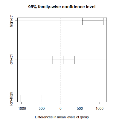 95% family-wise confidence level
-1000
-500
500
1000
Differences in mean levels of group
low-high
low-ctrl
