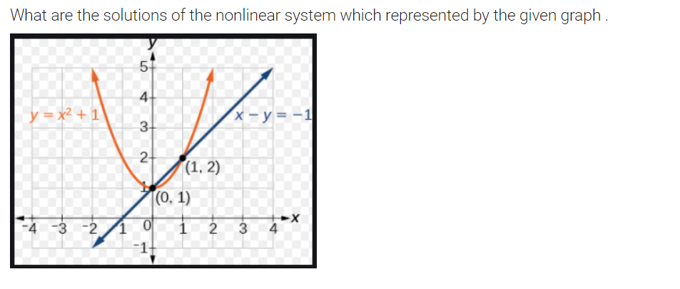 What are the solutions of the nonlinear system which represented by the given graph.
51
4.
y =x² + 1
X - y= -1
3-
2-
(1, 2)
(0, 1)
-2 1 0
-1
-4 -3
2
3
4
