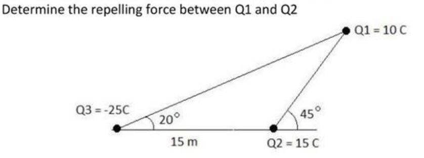 Determine the repelling force between Q1 and Q2
Q1= 10 C
Q3 = -25C
20°
45°
15 m
Q2 = 15 C
