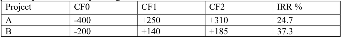 Project
CFO
CF1
CF2
IRR %
A
-400
+250
+310
24.7
-200
+140
+185
37.3
