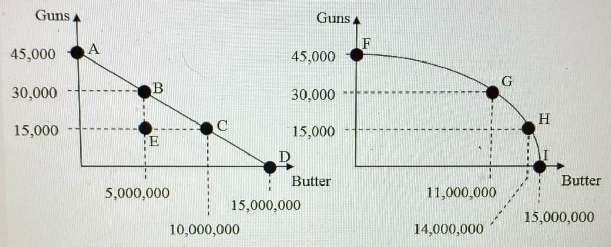 Guns
Guns A
45,000
F
45,000
30,000
30,000
H.
15,000
15,000
E
D
Butter
Butter
5,000,000
11,000,000
15,000,000
15,000,000
10,000,000
14,000,000
