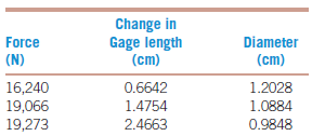 Change in
Gage length
(cm)
Force
Diameter
(N)
(cm)
0.6642
16,240
19,066
19,273
1.2028
1.0884
1.4754
2.4663
0.9848
