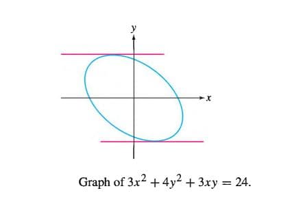 y
Graph of 3x2 +4y2 + 3xy = 24.
