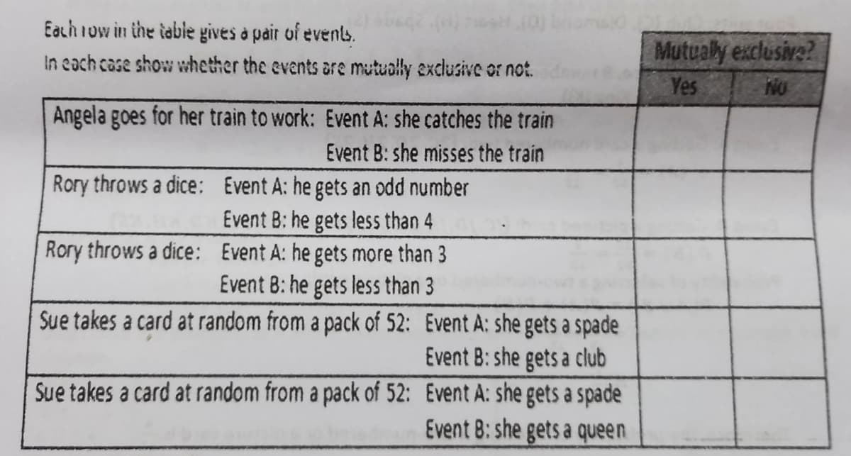 Each iow in the table gives a pair of events.
In cach case show whether the events are mutuolly exclusive or not.
Mutualy exclusive?
Yes
No
Angela goes for her train to work: Event A: she catches the train
Event B: she misses the train
Rory throws a dice: Event A: he gets an odd number
Event B: he gets less than 4
Rory throws a dice: Event A: he gets more than 3
Event B: he gets less than 3
Sue takes a card at random from a pack of 52: Event A: she gets a spade
Event B: she gets a club
Sue takes a card at random from a pack of 52: Event A: she gets a spade
Event 8: she gets a queen
