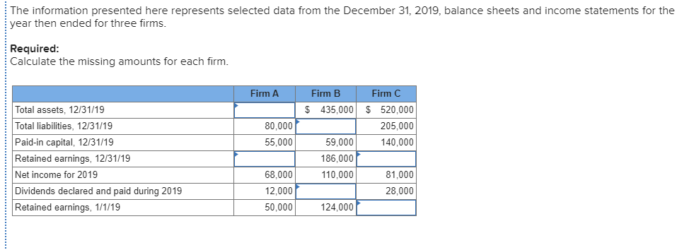 The information presented here represents selected data from the December 31, 2019, balance sheets and income statements for the
year then ended for three firms.
Required:
Calculate the missing amounts for each firm.
Firm B
$ 435,000 $ 520,000
Firm A
Firm C
Total assets, 12/31/19
Total liabilities, 12/31/19
80,000
Paid-in capital, 12/31/19
55,000
205,000
140,000
59,000
Retained earnings, 12/31/19
186,000
Net income for 2019
68,000
110,000
81,000
Dividends declared and paid during 2019
12,000
28,000
Retained earnings, 1/1/19
50,000
124,000
