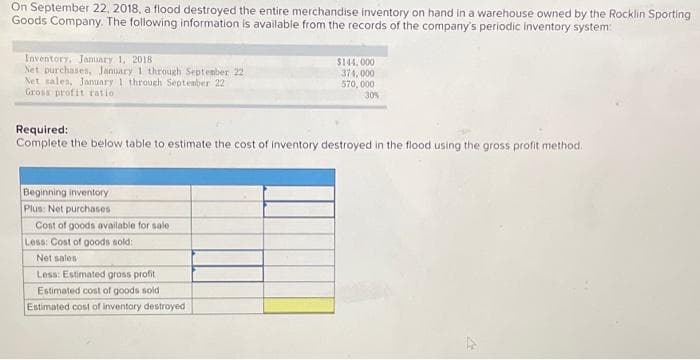 On September 22, 2018, a flood destroyed the entire merchandise inventory on hand in a warehouse owned by the Rocklin Sporting
Goods Company. The following information is available from the records of the company's periodic inventory system:
Inventory, Jamuary 1, 2018
Net purchases, January 1 through September 22
Net sales, January 1 through Septenber 22
Gross profit ratio
$144, 000
374, 000
570, 000
30%
Required:
Complete the below table to estimate the cost of inventory destroyed in the flood using the gross profit method.
Beginning inventory
Plus: Net purchases
Cost of goods available for sale
Less: Cost of goods sold:
Net sales
Less: Estimated gross profit
Estimated cost of goods sold
Estimated cost of inventory destroyed
