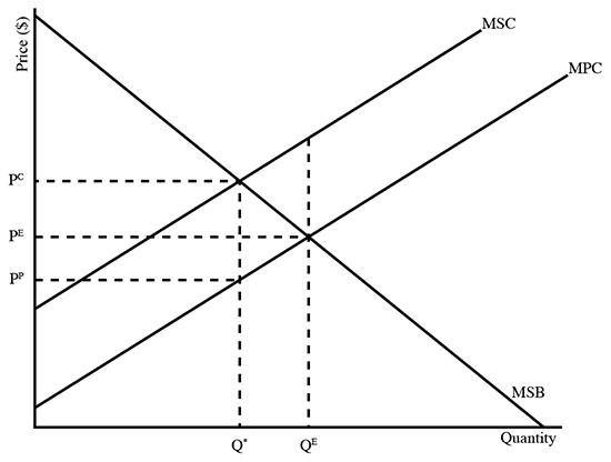 MSC
MPC
pc
PE
MSB
Q'
QE
Quantity
Price ($)
