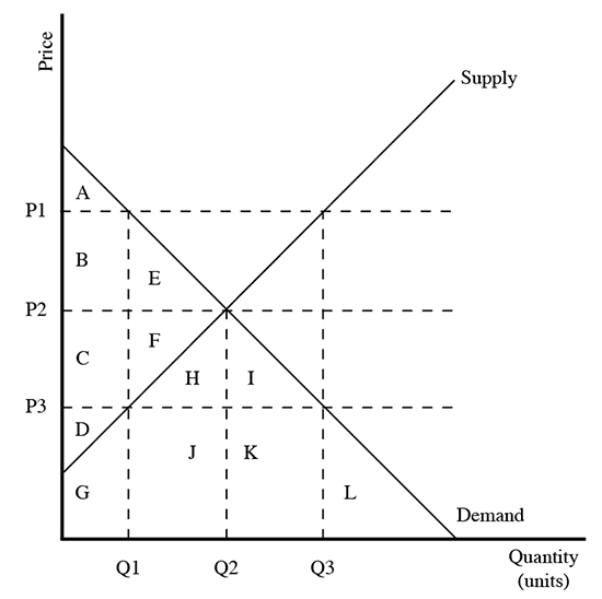 Supply
A
P1
B
P2
F
C
H
I
P3
D
J
K
G
Demand
Quantity
(units)
Q1
Q2
Q3
Price
