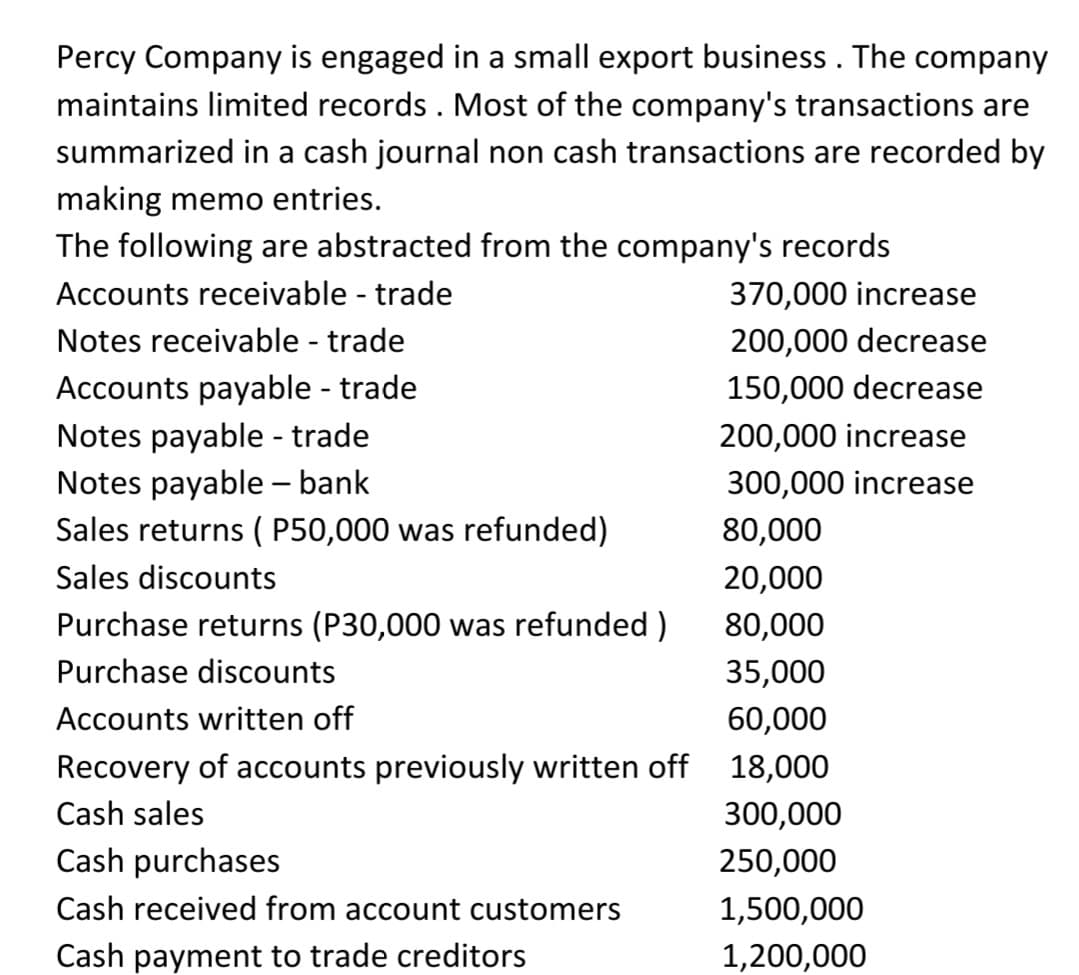 Percy Company is engaged in a small export business . The company
maintains limited records. Most of the company's transactions are
summarized in a cash journal non cash transactions are recorded by
making memo entries.
The following are abstracted from the company's records
Accounts receivable - trade
370,000 increase
Notes receivable - trade
200,000 decrease
Accounts payable - trade
150,000 decrease
Notes payable - trade
200,000 increase
Notes payable bank
300,000 increase
Sales returns ( P50,000 was refunded)
80,000
Sales discounts
20,000
Purchase returns (P30,000 was refunded )
80,000
Purchase discounts
35,000
Accounts written off
60,000
Recovery of accounts previously written off 18,000
Cash sales
300,000
Cash purchases
250,000
Cash received from account customers
1,500,000
Cash payment to trade creditors
1,200,000
