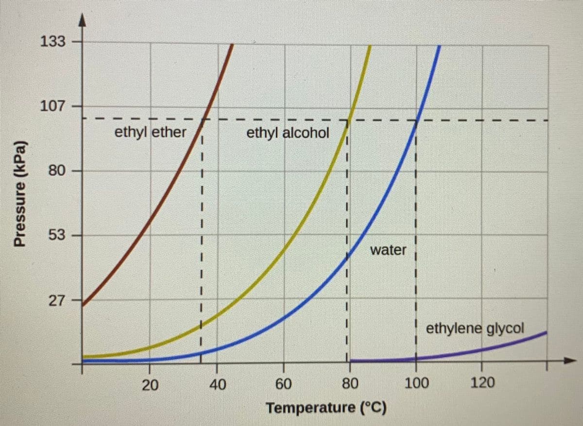 133
107
ethyl ether
ethyl alcohol
80
53
一
water
1.
27
ethylene glycol
20
40
60
80
100
120
Temperature (°C)
Pressure (kPa)
