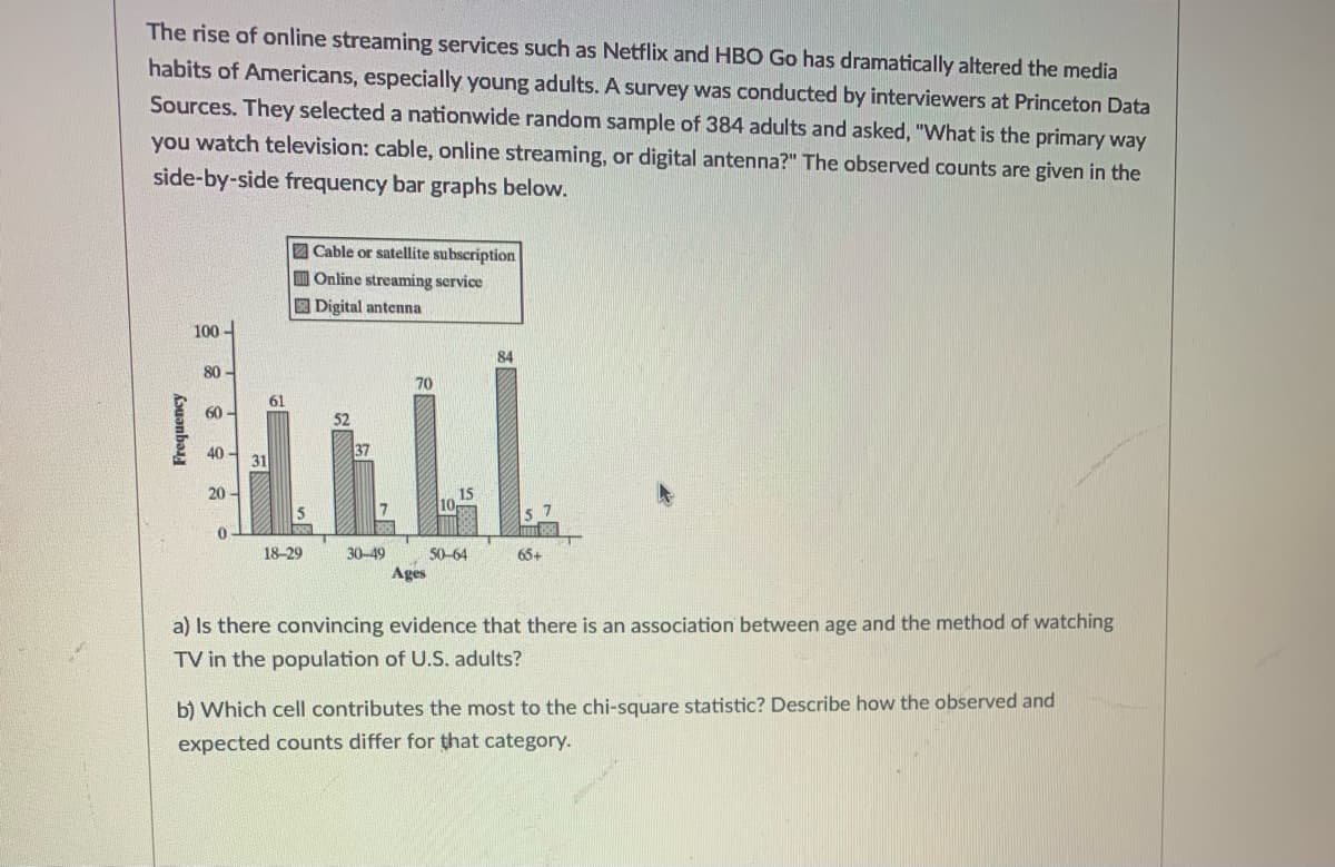 The rise of online streaming services such as Netflix and HBO Go has dramatically altered the media
habits of Americans, especially young adults. A survey was conducted by interviewers at Princeton Data
Sources. They selected a nationwide random sample of 384 adults and asked, "What is the primary way
you watch television: cable, online streaming, or digital antenna?" The observed counts are given in the
side-by-side frequency bar graphs below.
Z Cable or satellite subscription
I Online streaming service
2 Digital antenna
ALL
100 -
84
80 -
70
61
60 -
52
40 -
31
37
20 -
15
30-49
50-64
Ages
18-29
65+
a) Is there convincing evidence that there is an association between age and the method of watching
TV in the population of U.S. adults?
b) Which cell contributes the most to the chi-square statistic? Describe how the observed and
expected counts differ for that category.
