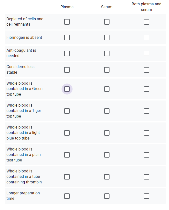 Both plasma and
Plasma
Serum
serum
Depleted of cells and
cell remnants
Fibrinogen is absent
Anti-coagulant is
needed
Considered less
stable
Whole blood is
contained in a Green
top tube
Whole blood is
contained in a Tiger
top tube
Whole blood is
contained in a light
blue top tube
Whole blood is
contained in a plain
test tube
Whole blood is
contained in a tube
containing thrombin
Longer preparation
time
