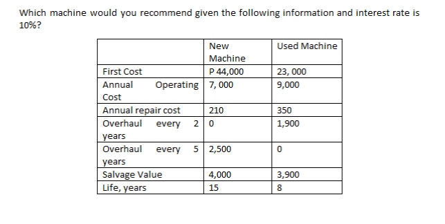 Which machine would you recommend given the following information and interest rate is
10%?
New
Used Machine
Machine
P 44,000
Operating 7, 000
First Cost
23, 000
Annual
9,000
Cost
Annual repair cost
Overhaul every
210
350
2
1,900
years
Overhaul
every
5 2,500
years
Salvage Value
Life, years
4,000
3,900
15
8
