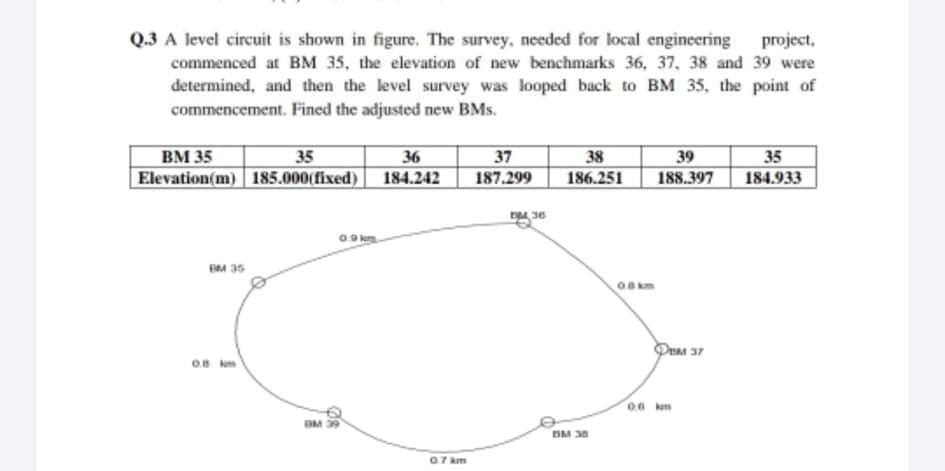 Q.3 A level circuit is shown in figure, The survey, needed for local engineering project,
commenced at BM 35, the elevation of new benchmarks 36, 37, 38 and 39 were
determined, and then the level survey was looped back to BM 35, the point of
commencement. Fined the adjusted new BMs.
BM 35
37
38
186.251
39
188.397
35
184.933
35
36
Elevation(m) 185.000(fixed) 184.242
187.299
BM 35
Dras 37
DM 30
07 km
