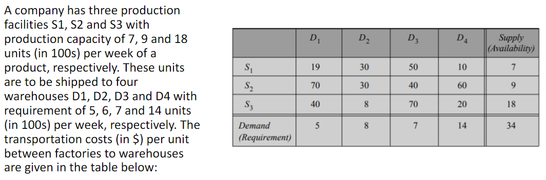 A company has three production
facilities S1, S2 and S3 with
production capacity of 7, 9 and 18
units (in 100s) per week of a
product, respectively. These units
are to be shipped to four
warehouses D1, D2, D3 and D4 with
requirement of 5, 6, 7 and 14 units
(in 100s) per week, respectively. The
transportation costs (in $) per unit
between factories to warehouses
D1
D2
D3
D4
Supply
(Availability)
19
30
50
10
7
S2
70
30
40
60
9
S3
40
8
70
20
18
Demand
7
14
34
(Requirement)
are given in the table below:
