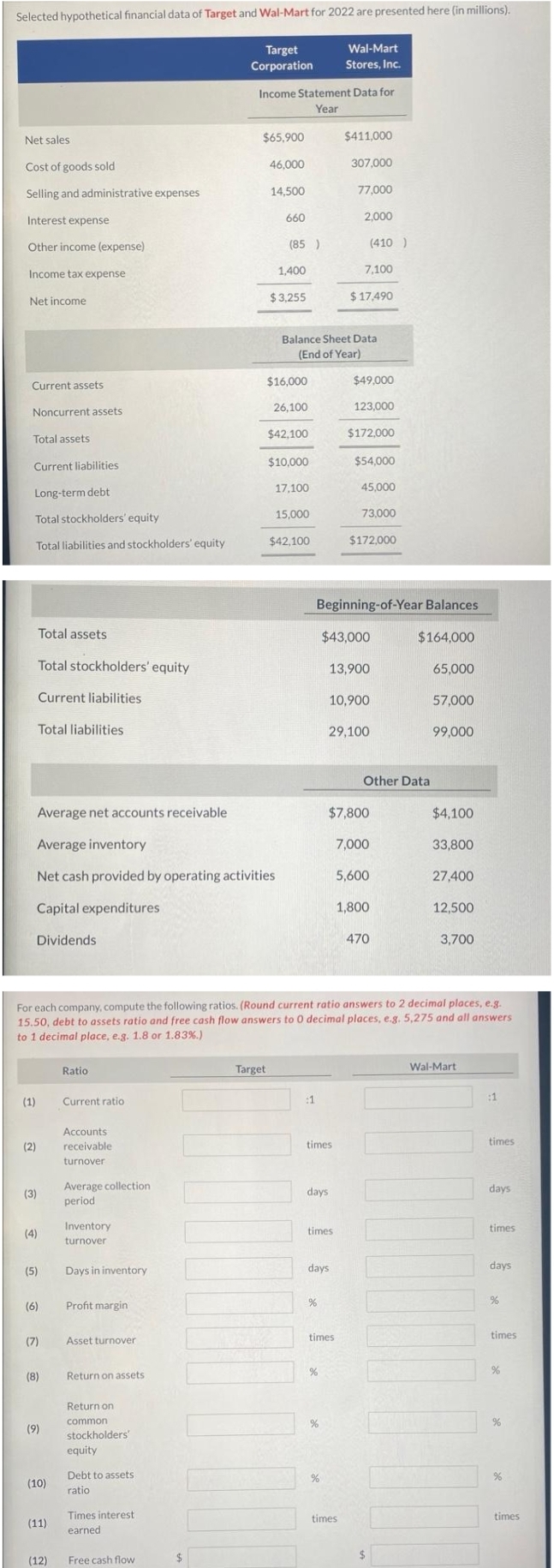 Selected hypothetical financial data of Target and Wal-Mart for 2022 are presented here (in millions).
Wal-Mart
Target
Corporation Stores, Inc.
Net sales
Cost of goods sold
Selling and administrative expenses
Interest expense
Other income (expense)
Income tax expense
Net income
Current assets
Noncurrent assets.
Total assets
Current liabilities
Long-term debt
Total stockholders' equity
Total liabilities and stockholders' equity
(1)
Total assets
Total stockholders' equity
Current liabilities
(2)
(3)
Total liabilities
(4)
(5)
(6)
(7)
(8)
Average net accounts receivable
Average inventory
Net cash provided by operating activities
Capital expenditures
Dividends
(9)
(10)
(11)
(12)
Ratio
Current ratio
Accounts
receivable
turnover
Average collection
period
Inventory
turnover
Days in inventory
Profit margin
Asset turnover
Return on assets
Return on
common
stockholders'
equity
Debt to assets
ratio
Times interest
earned
Income Statement Data for
Year
Free cash flow
$65,900
46,000
$
14,500
Target
660
(85)
1,400
$3,255
$16,000
26,100
$42,100
$10,000
17,100
15,000
$42,100
Balance Sheet Data
(End of Year)
For each company, compute the following ratios. (Round current ratio answers to 2 decimal places, e.g.
15.50, debt to assets ratio and free cash flow answers to 0 decimal places, e.g. 5,275 and all answers
to 1 decimal place, e.g. 1.8 or 1.83%.)
:1
times
days
%
times
days
%
$411,000
307,000
%
77,000
times
%
2,000
Beginning-of-Year Balances
$164,000
7,100
$ 17,490
$49,000
123.000
times
$172,000
$43,000
13,900
10,900
29,100
(410)
$54,000
45,000
$7,800
7,000
73,000
$172,000
Other Data
5,600
1,800
470
$
65,000
57,000
99,000
$4,100
33,800
27,400
12,500
3,700
Wal-Mart
:1
times
days
times
days
%
times
xe
%
%
times