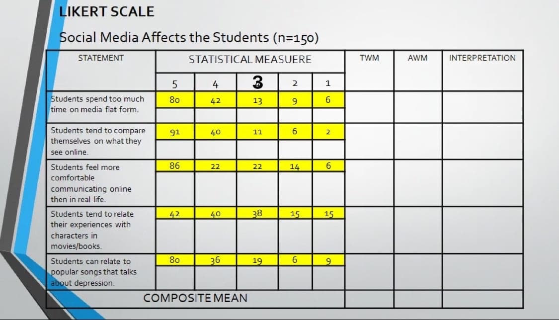LIKERT SCALE
Social Media Affects the Students (n=150)
STATEMENT
STATISTICAL MEASUERE
5
4
3
2
80
42
13
9
Students spend too much
time on media flat form.
Students tend to compare
91
40
11
6
themselves on what they
see online.
86
22
22
14
Students feel more
comfortable
communicating online
then in real life.
Students tend to relate
42
40
38
15
their experiences with
characters in
movies/books.
80
36
19
6
Students can relate to
popular songs that talks
about depression.
COMPOSITE MEAN
1
6
2
6
15
9
TWM
AWM
INTERPRETATION