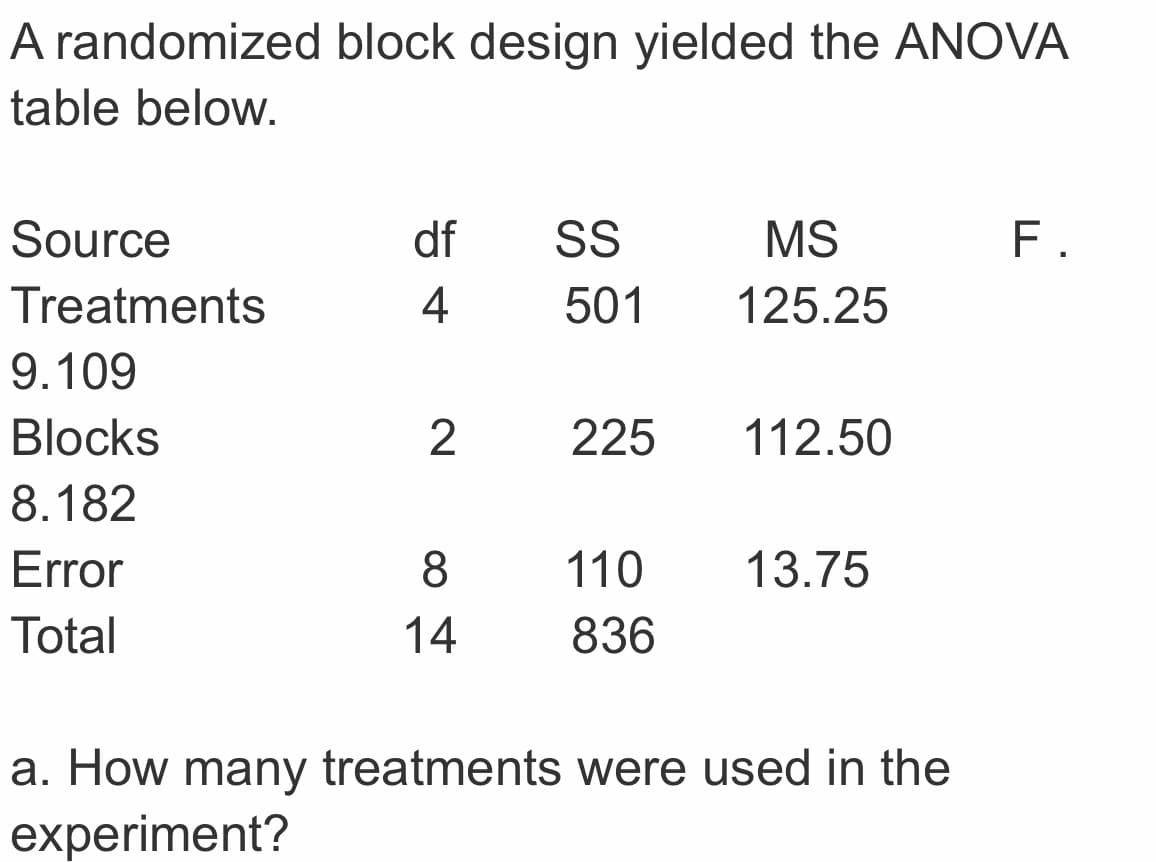 A randomized block design yielded the ANOVA
table below.
Source
df
SS
MS
F.
Treatments
4
501
125.25
9.109
Blocks
225
112.50
8.182
Error
110
13.75
Total
14
836
a. How many treatments were used in the
experiment?

