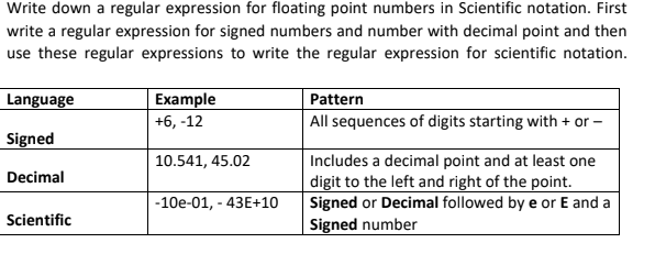 Write down a regular expression for floating point numbers in Scientific notation. First
write a regular expression for signed numbers and number with decimal point and then
use these regular expressions to write the regular expression for scientific notation.
Language
Example
+6, -12
Pattern
All sequences of digits starting with + or –
Signed
Includes a decimal point and at least one
digit to the left and right of the point.
Signed or Decimal followed by e or E and a
Signed number
10.541, 45.02
Decimal
-10e-01, - 43E+10
Scientific
