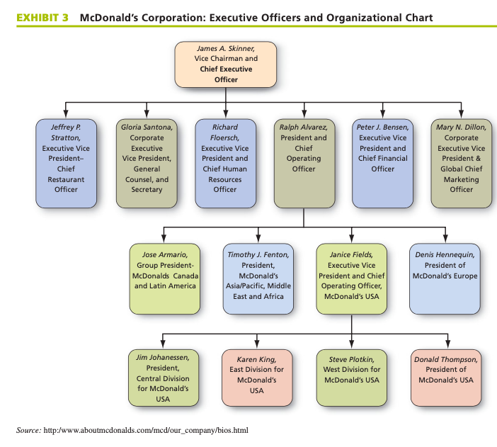 EXHIBIT 3 McDonald's Corporation: Executive Officers and Organizational Chart
James A. Skinner,
Vice Chairman and
Chief Executive
Officer
Jeffrey P.
Gloria Santona,
Ralph Alvarez,
Richard
Peter J. Bensen,
Mary N. Dillon,
Stratton,
Corporate
Floersch,
President and
Executive Vice
Corporate
Executive Vice
Executive
Executive Vice
President and
Chief
President and
Executive Vice
President-
Vice President,
Operating
Chief Financial
President &
Chief
General
Chief Human
Officer
Officer
Global Chief
Counsel, and
Secretary
Restaurant
Resources
Marketing
Officer
Officer
Officer
Jose Armario,
Denis Hennequin,
Timothy J. Fenton,
President,
Janice Fields,
Group President-
Executive Vice
President of
McDonalds Canada
McDonald's
Asia/Pacific, Middle
President and Chief
Operating Officer,
McDonald's Europe
and Latin America
East and Africa
McDonald's USA
Jim Johanessen,
Steve Plotkin,
Donald Thompson,
Karen King,
East Division for
President,
West Division for
President of
Central Division
McDonald's
McDonald's USA
McDonald's USA
for McDonald's
USA
USA
Source: http:/www.aboutmedonalds.com/mcd/our_company/bios.html
